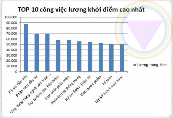 10-cong-viec-co-muc-luong-khoi-diem-cao-nhat-kien-nghiep
